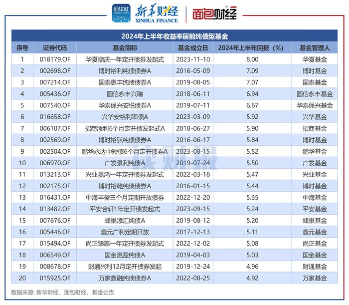 纯债基半年考：多只纯债基金赚超6%，华夏、博时基金产品领涨