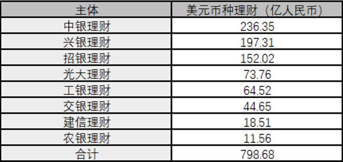 美元理财红火！规模已超2000亿人民币，部分产品年化收益4.5%以上