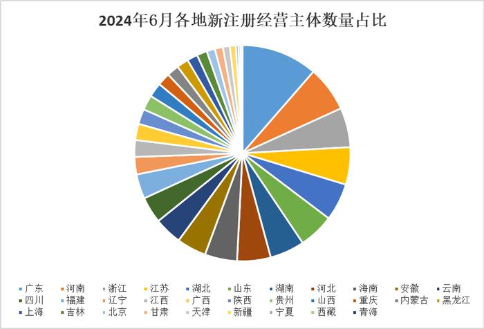 中国经济观测点丨6月新注册经营主体数量再下降 东部融资需求活跃