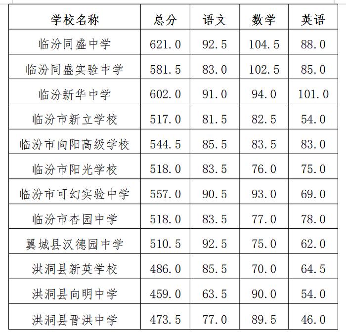 临汾市2024年中考分数线公布