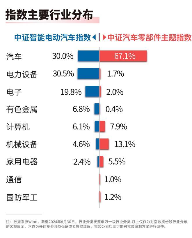 上半年新注册新能源车同比增长近40%，智能汽车50ETF（516590）、汽车零部件ETF（159565）等产品布局新能源车产业龙头