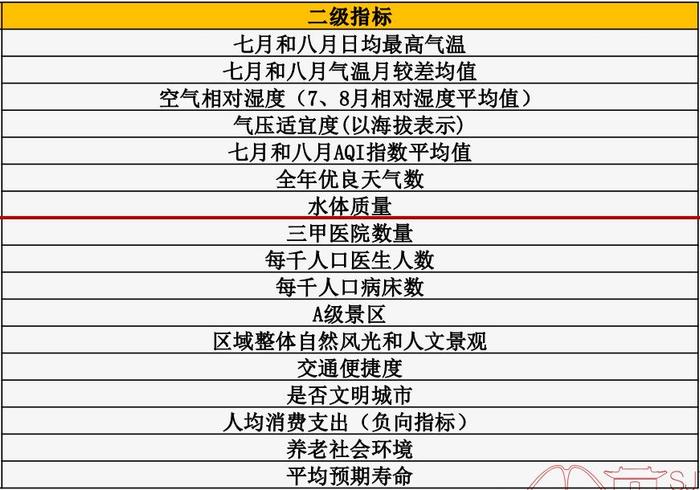 避暑去哪？中国凉都当黑马，尔滨进三甲，指数显示76个栖息地最适宜“候鸟”