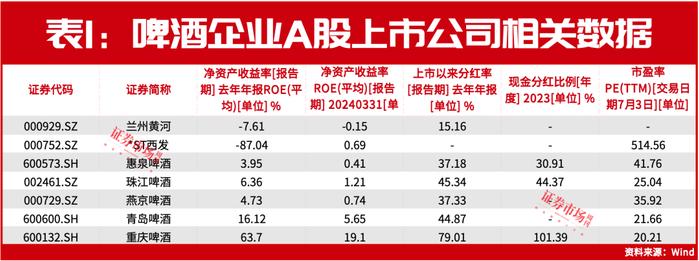 欧洲杯决赛季来临，啤酒股狂欢！珠江啤酒盘中涨停，青啤、燕京等龙头公司蓄势待发