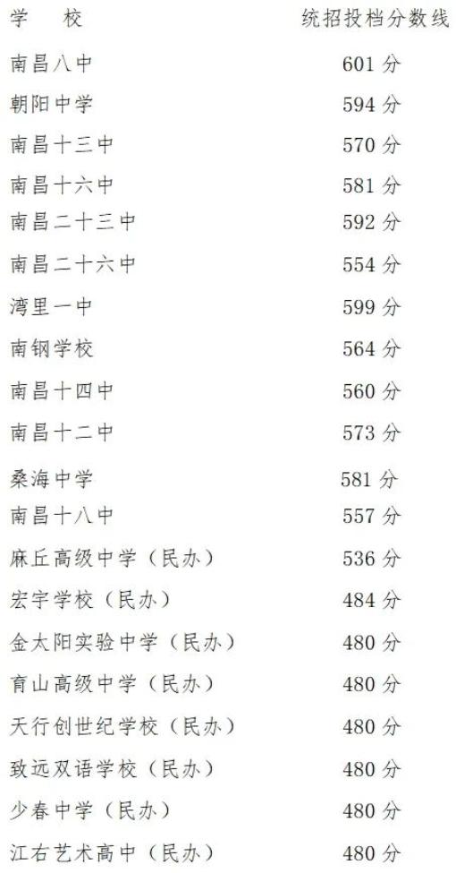 最低480分，南昌第二批次普高中投档分数线公布