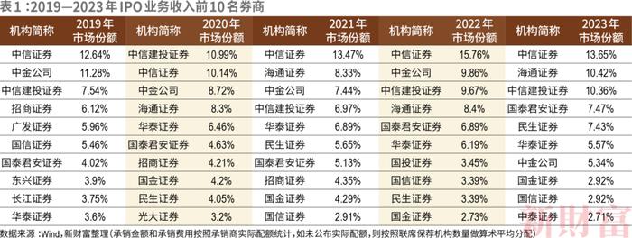 投行分水岭！超7成跟投亏损，倒逼专业化！上半年十强拿走IPO承销84%份额，并购提速下，航母级券商呼之欲出 | 原创