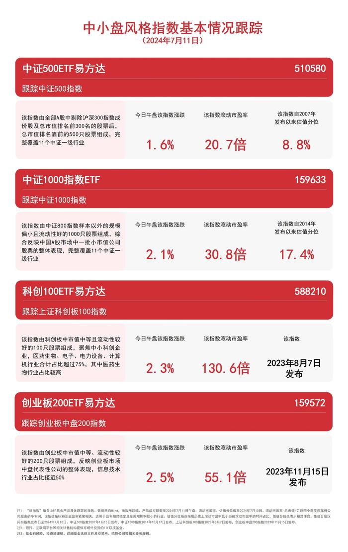 中小盘风格指数强势上扬，关注中证1000指数ETF（159633）、创业板200ETF易方达（159572）等产品走势