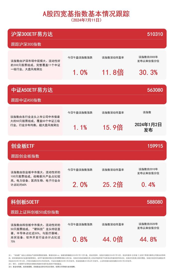 A股四宽基指数高开震荡，中证A50ETF易方达（563080）、沪深300ETF易方达（510310）等产品布局核心资产