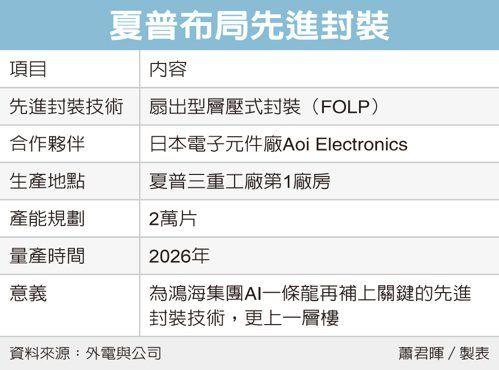 富士康打造 AI 一条龙服务，投资的夏普进军半导体先进封装：2026 投产、设计月产 2 万片晶圆