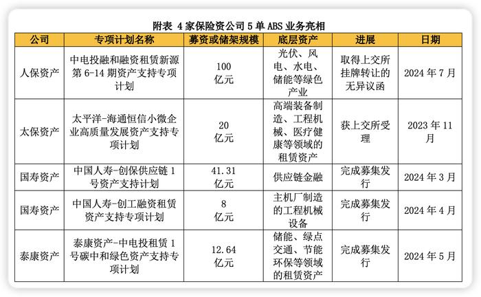 保险资管首批ABS产品再迎新 国寿资产、泰康资产等已投超百亿 耐心资本投向曝光