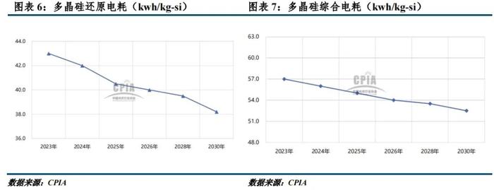 建投晶硅光伏 · 工信部《规范条件》征求意见，光伏下一步棋该怎么走？