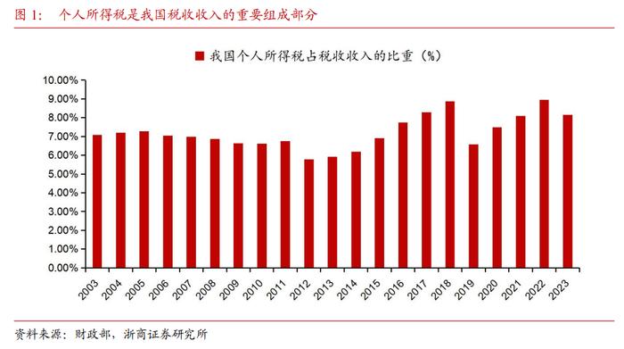 【浙商宏观||李超】个人所得税知多少？