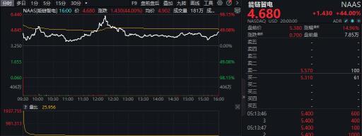 搭上无人驾驶快车道，能链智电股价最高飙升320%，营收实现多元化增长