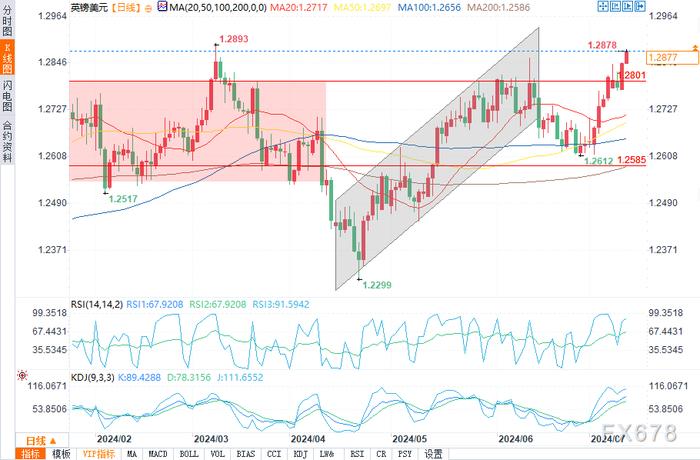 英国GDP数据超过预期，降息预期下调3-4个基点