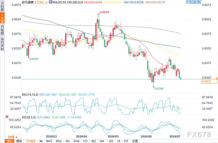 英国GDP数据超过预期，降息预期下调3-4个基点