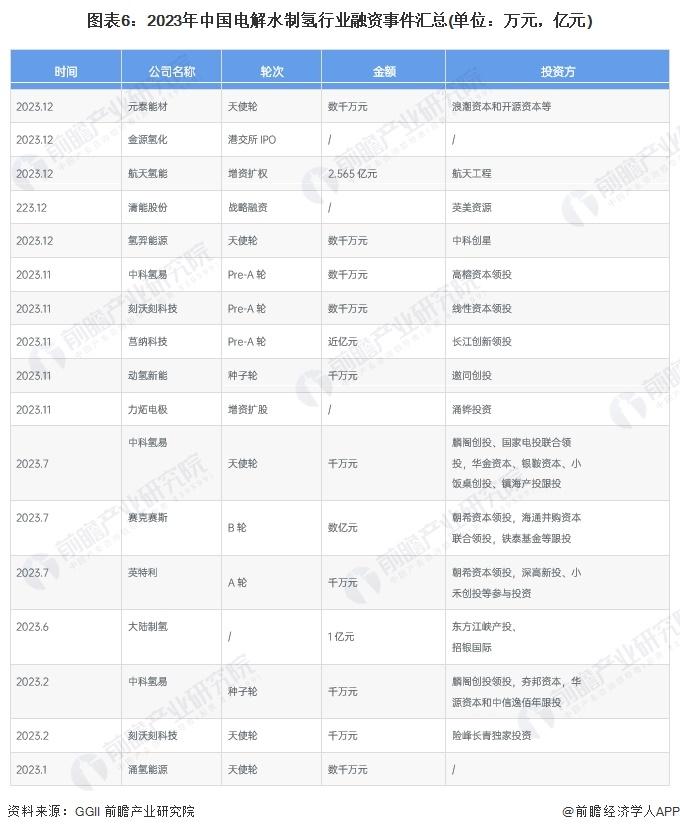 【投资视角】启示2024：中国电解水制氢行业投融资及兼并重组分析(附投融资汇总和兼并重组等)