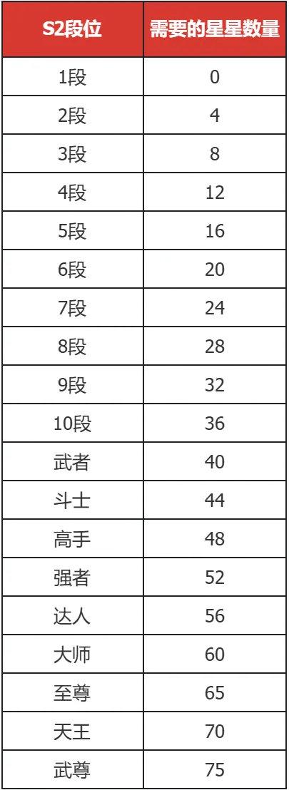 腾讯《DNF 手游》S2 赛季预计 7 月 24 日前后开启，新增“领主乱斗”玩法