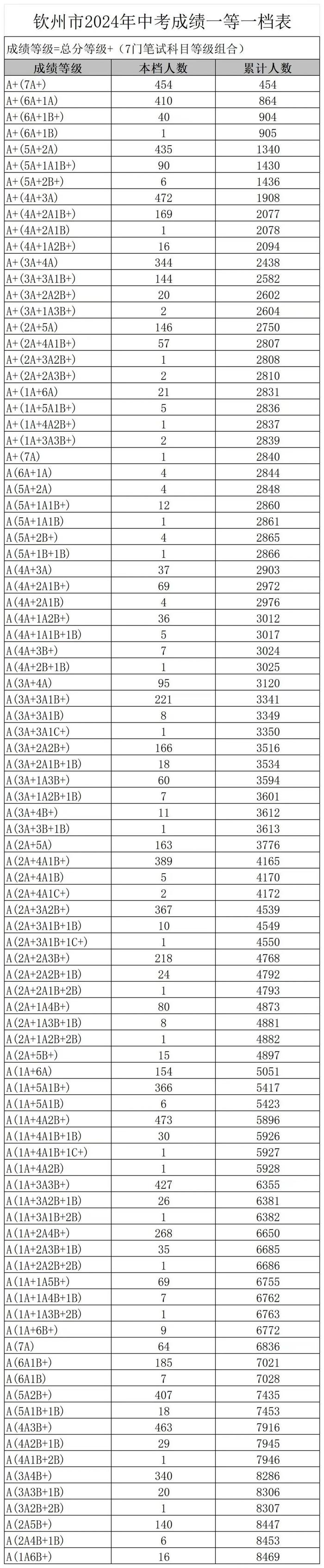 钦州中考成绩发布！2840人获得总成绩A+