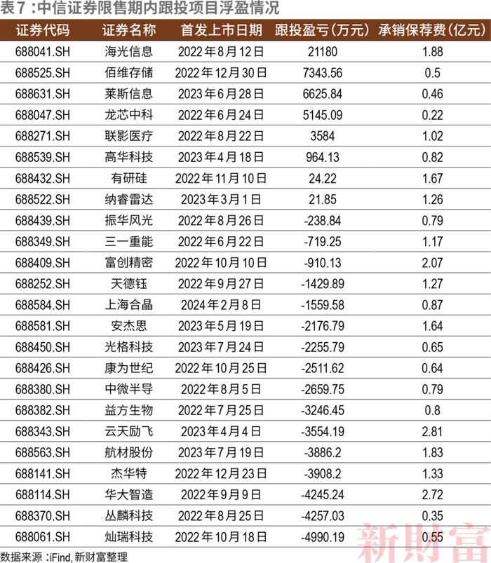 投行分水岭！超7成跟投亏损，倒逼专业化！上半年十强拿走IPO承销84%份额，并购提速下，航母级券商呼之欲出 | 原创