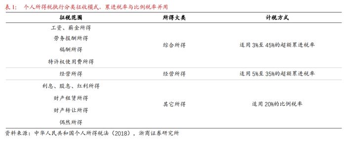 【浙商宏观||李超】个人所得税知多少？