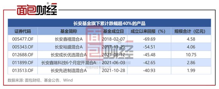 【基金画像】长安基金：“鑫禧混合A”成立以来净值下跌69.69%