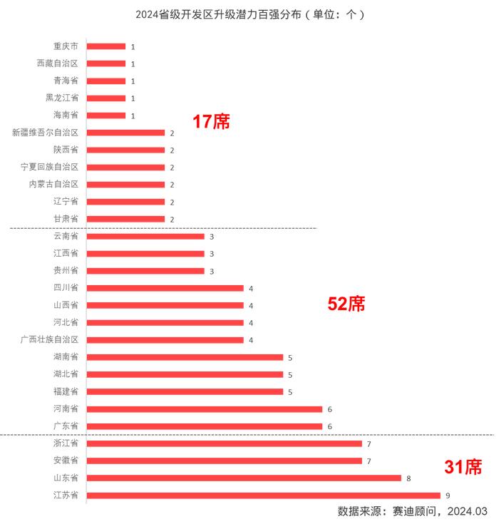 哪些省级开区有升级潜力