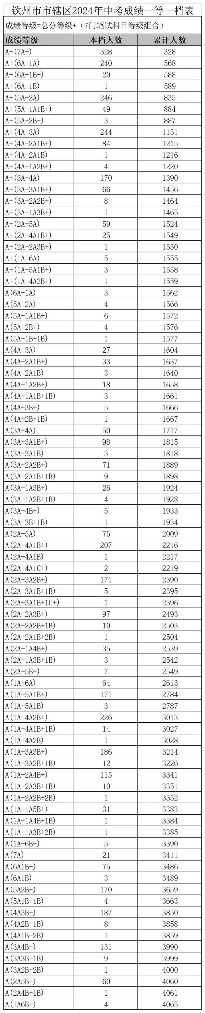 钦州中考成绩发布！2840人获得总成绩A+