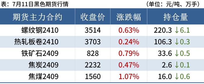 黑色期货反弹，钢坯涨30，钢价局部上涨