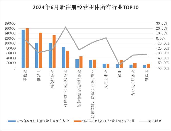 中国经济观测点丨6月新注册经营主体数量再下降 东部融资需求活跃