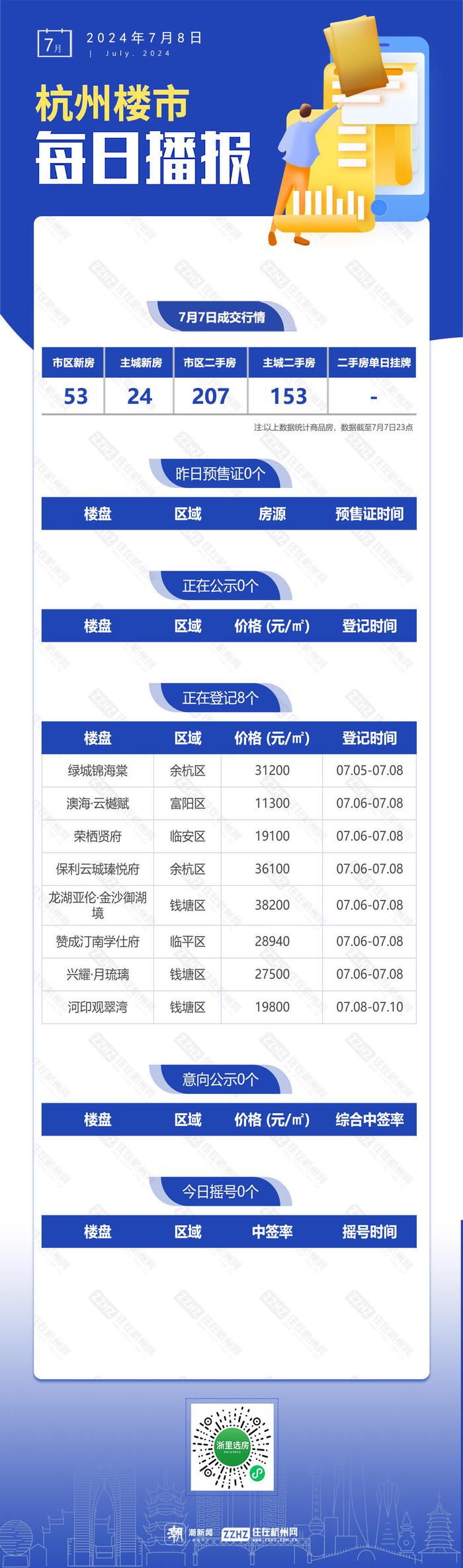 7月8日，杭州新房8盘正在报名