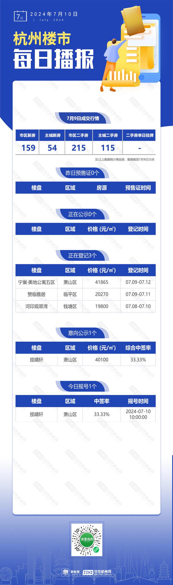 7月10日，杭州新房3盘正在报名