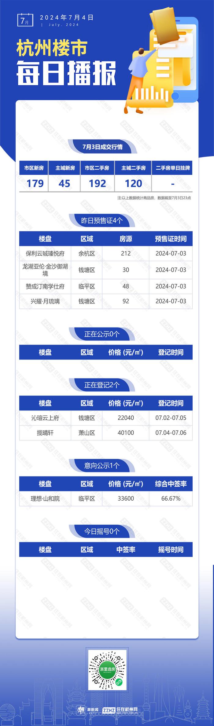 7月4日，杭州新房4盘预售，2盘报名中