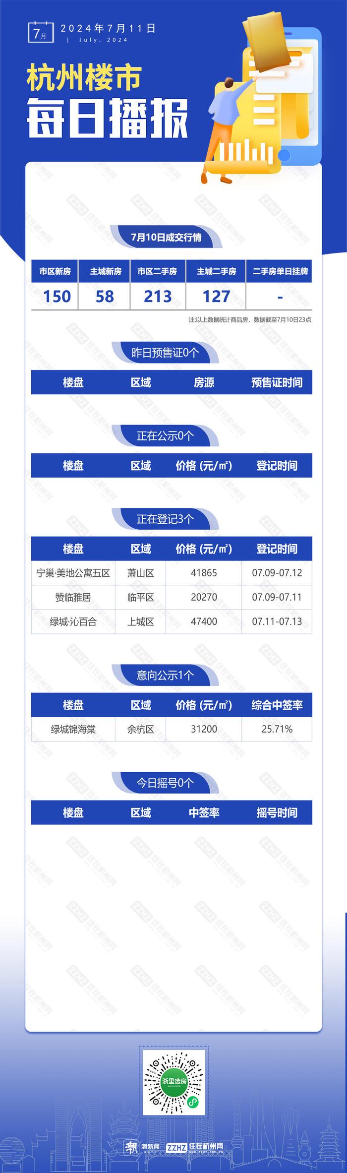 7月11日，杭州新房3盘正在报名