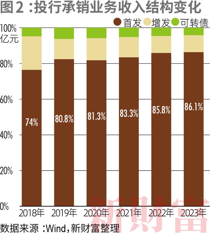 投行分水岭！超7成跟投亏损，倒逼专业化！上半年十强拿走IPO承销84%份额，并购提速下，航母级券商呼之欲出 | 原创