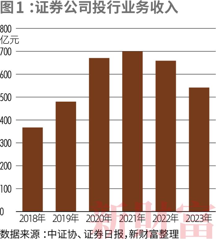 投行分水岭！超7成跟投亏损，倒逼专业化！上半年十强拿走IPO承销84%份额，并购提速下，航母级券商呼之欲出 | 原创