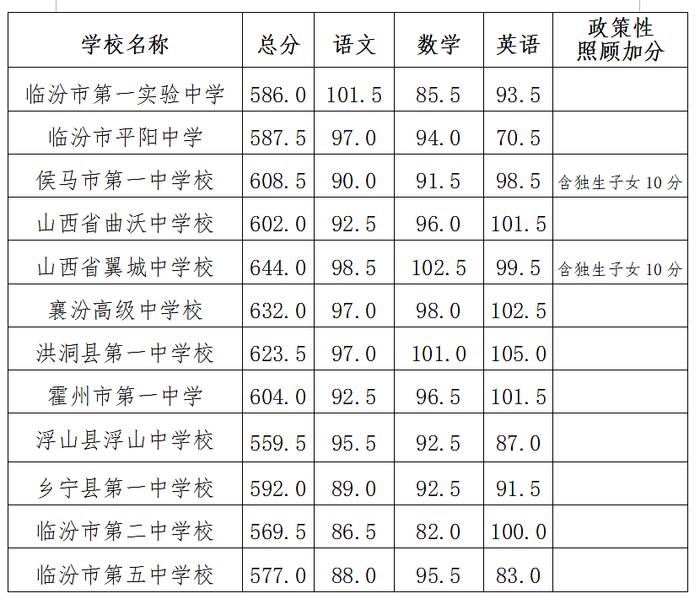 临汾市2024年中考分数线公布