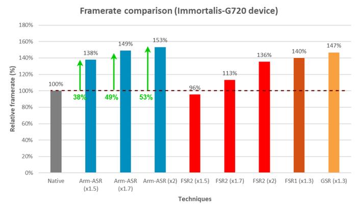 手游玩家福音：Arm 推出全新画面超分技术 ASR，基于 AMD FSR2 打造