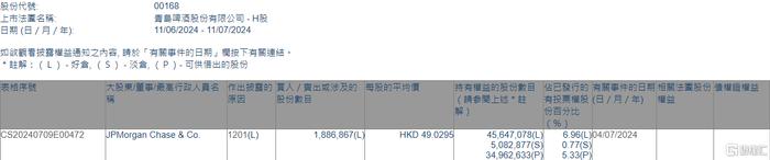 青岛啤酒股份(00168.HK)遭摩根大通减持188.69万股