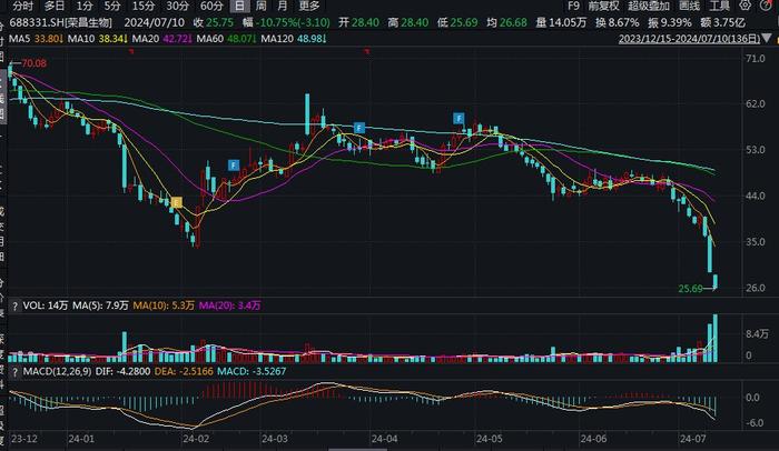 V观财报｜股价大跳水！荣昌生物召集数百家机构开电话会，实控人急抛增持计划