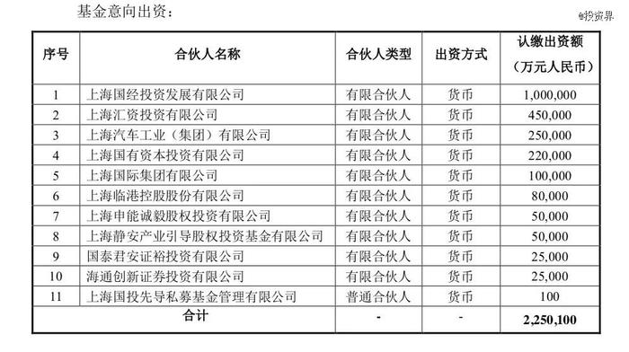 225亿，上海最大AI母基金落地