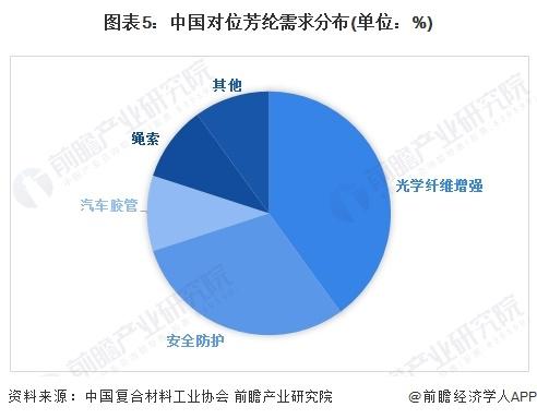 2024年中国芳纶纤维行业细分市场分析——对位芳纶市场潜力广阔【组图】