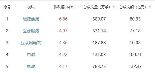 午评：沪指涨0.77% 能源金属板块涨幅居前