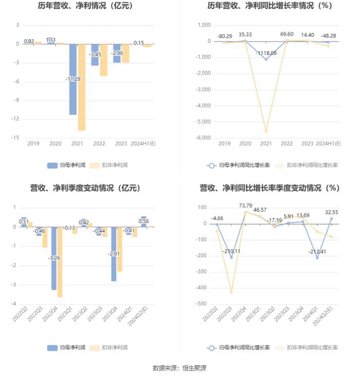 世联行：2024年上半年净利同比预降37.94%-58.63%