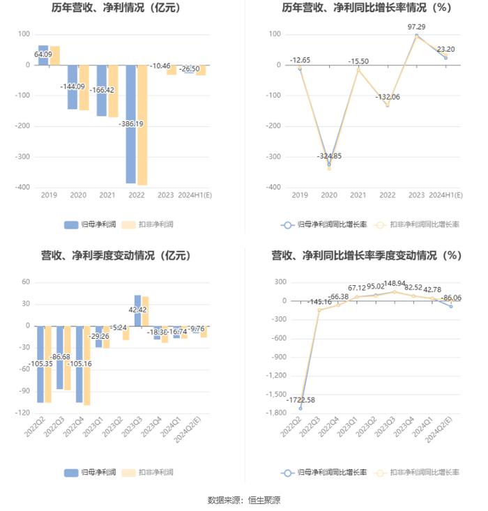 中国国航：预计2024年上半年亏损23亿元-30亿元