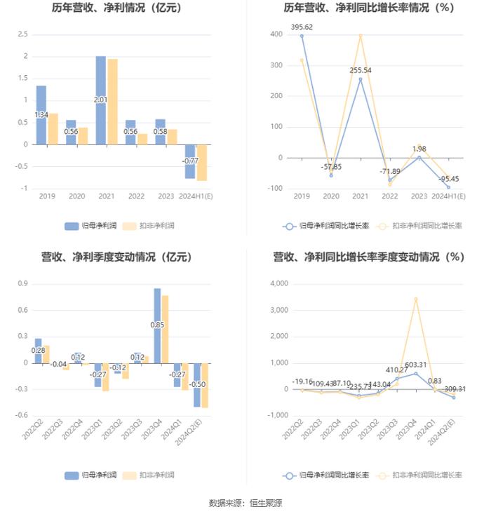 众合科技：预计2024年上半年亏损6300万元-9000万元