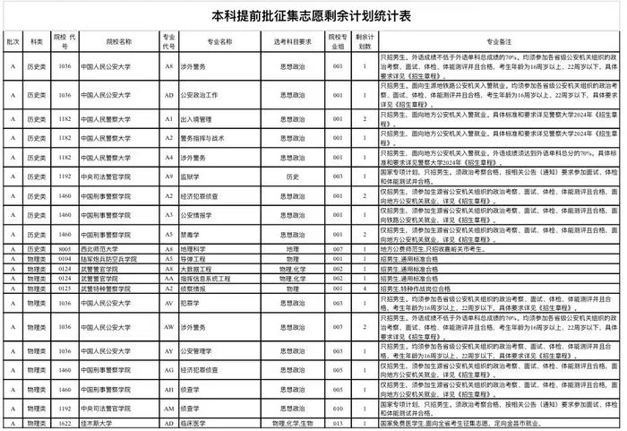 甘肃省普通高等学校招生本科提前批A段征集志愿7月11日12时结束