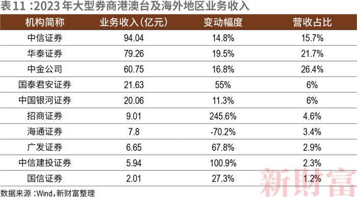 投行分水岭！超7成跟投亏损，倒逼专业化！上半年十强拿走IPO承销84%份额，并购提速下，航母级券商呼之欲出 | 原创