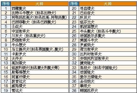 深圳公布38种禁养烈性犬名单