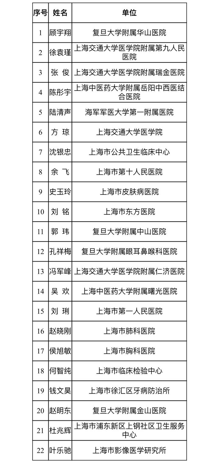 上海健康科普人才能力提升专项“亮相”［附名单］