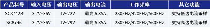 南芯科技推出全新升降压变换器，最高可支持140W快充应用