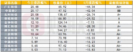 三只转债20cm涨停，低价转债大反弹